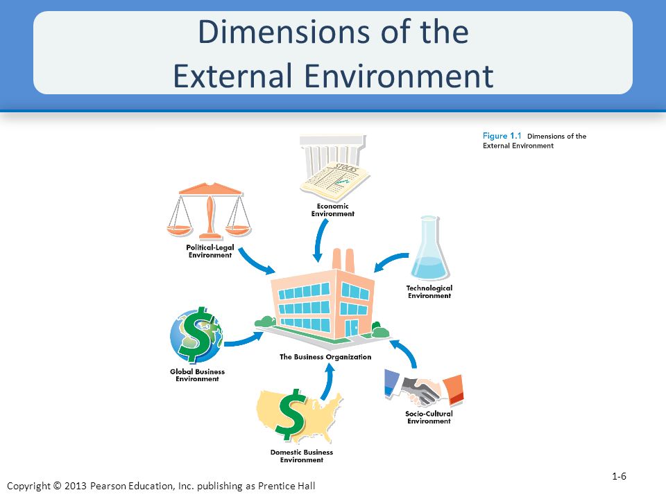 The essential components of business environments